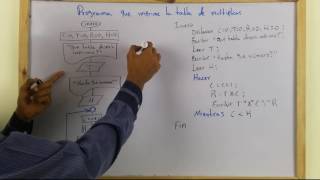 Flowchart that prints the multiplication table. [Using Do While]