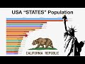 Top 25  Populated STATES of USA (1790 - 2018)