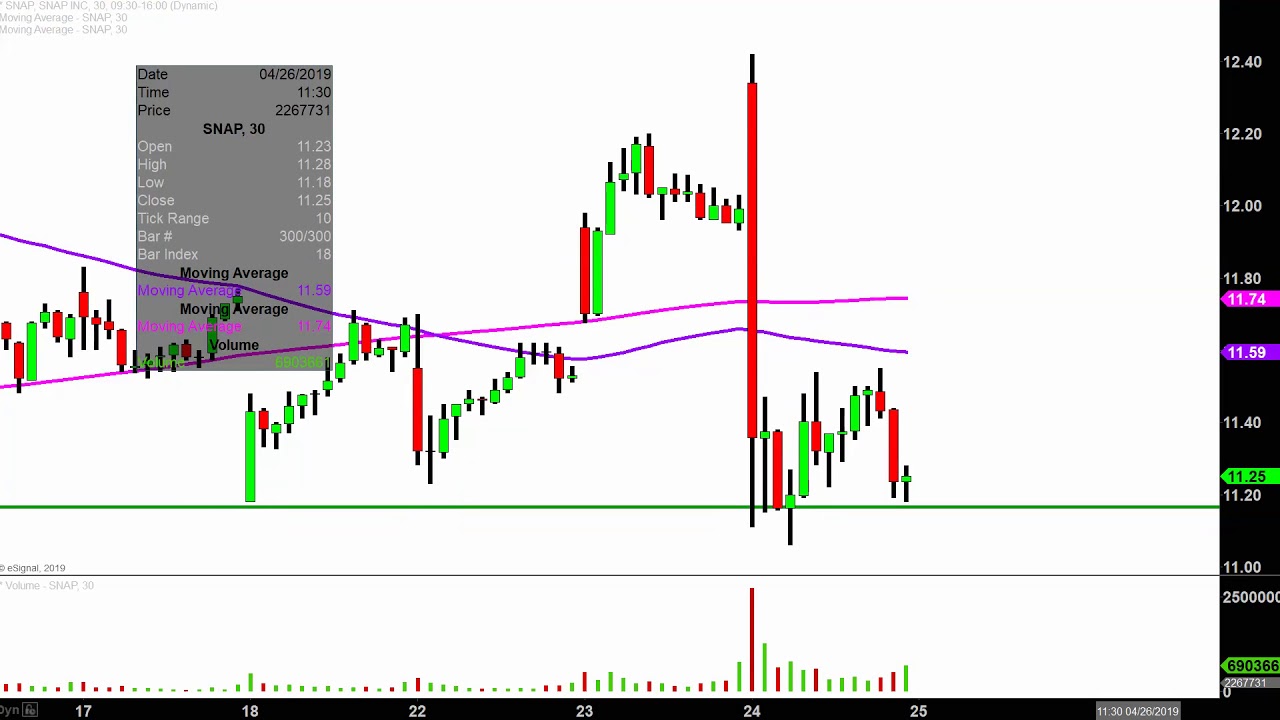 Snap Inc Stock Chart