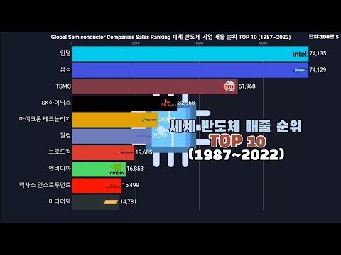   Global Semiconductor Companies Sales Ranking 1987 2022