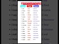 English grammar tips and tricks #past tense #preposition #presenttense #futuretenses