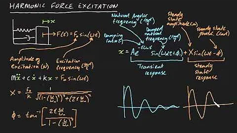 Harmonic Force Excitation summary