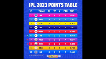 POINTS TABLE IPL 2023 #shorts #rcb #kkr #csk #lsg #ipl2023#mi