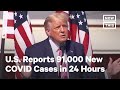 U.S. Reports 91,000 New Coronavirus Cases in Last 24 Hours | NowThis