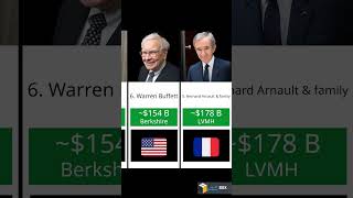 Who is the RICHEST Person in the World Right Now (The New #1) #nivetadhingramusic #shorts