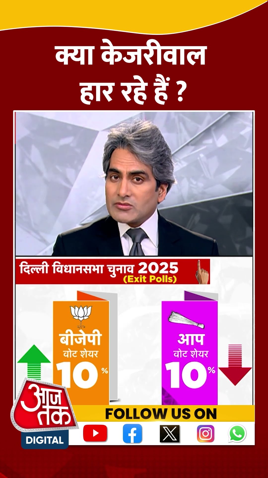 Delhi Election 2025 : क्या केजरीवाल हार रहे हैं ? | AAP Vs BJP | Sudhir Chaudhary | #shorts