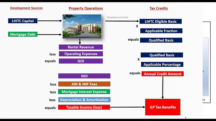 About "Introduction to the LIHTC Financial Model" ...