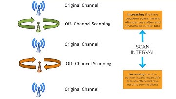 How Ruckus Background Scanning works