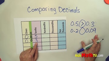 Comparison of two decimal numbers using greater, less than or equal to