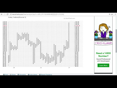 How To Draw Point And Figure Chart