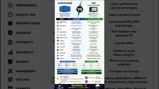 Containers vs Virtual Machines ⚡ What’s the Real Difference?