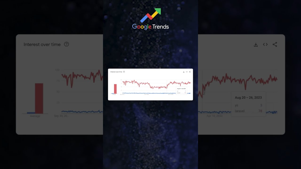 YII VS LARAVEL Popularity Programming Tech Coding