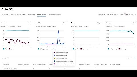 User Usage report from Microsoft O365 admin portal 2022