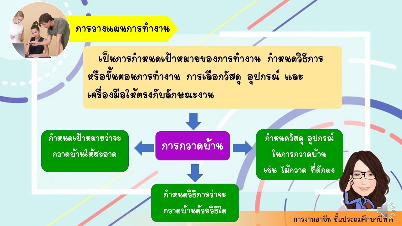 การงานอาชีพ ป.3 หน่วยที่ 1 กระบวนการทำงานเพื่อช่วยเหลือตนเอง ครอบครัว  และส่วนรวม - Youtube