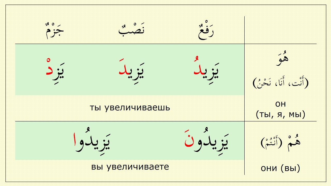 Признаки падежа у глагола (????) - YouTube