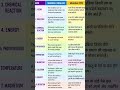 Science Made Easy! Learn Top 10 Science Terms in Hindi &amp; English #shorts #ytshorts #science #viral