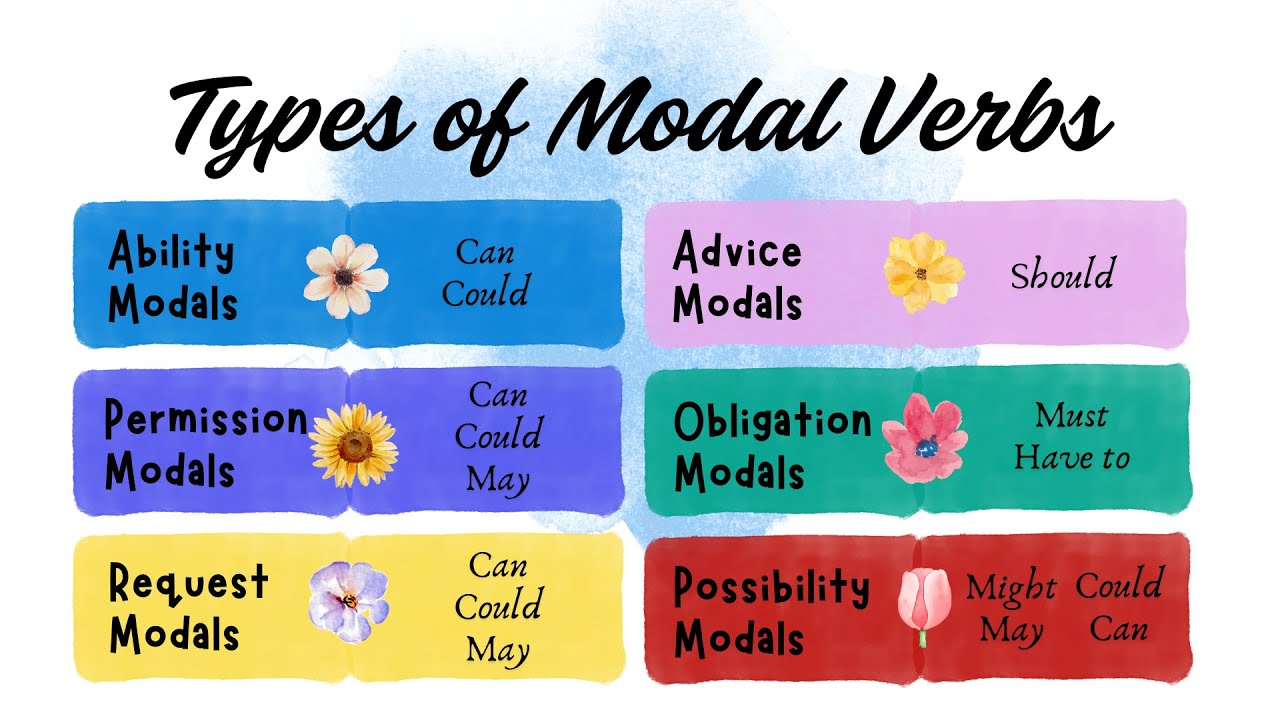 MODAL VERBS AND TYPES OF MODAL VERBS - YouTube