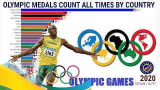 Olympic Medals Count All Times by Country