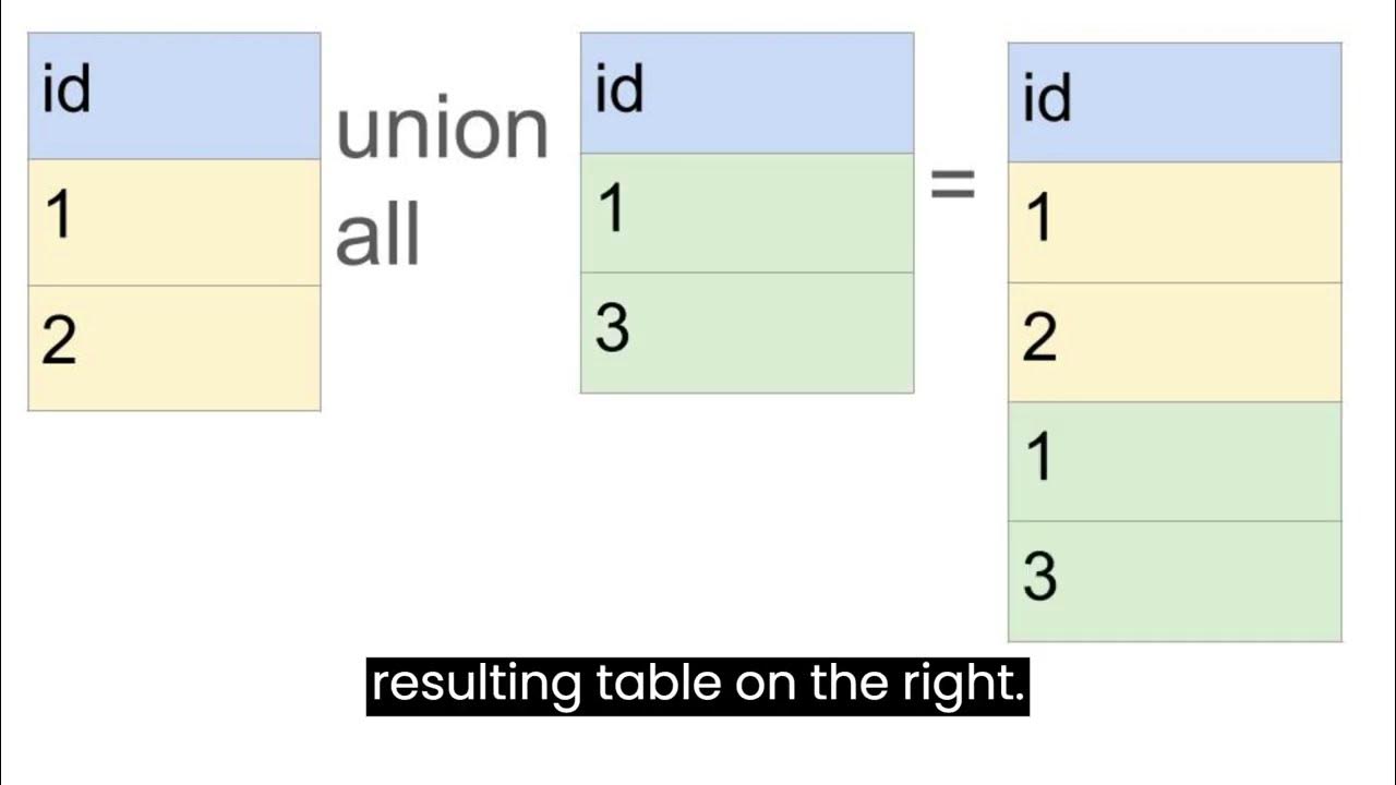 SQL SET OPERATIONS | UNION, UNION ALL, INTERSECT, INTERSECT ALL, EXCEPT ...