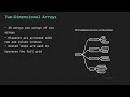 Learn Arrays in Java | Declaration, Initialization, Memory Representation &amp; Common Array Programs
