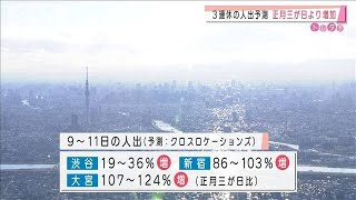 9日から3連休の人出・・・正月三が日より増加とAI予測(2021年1月8日)