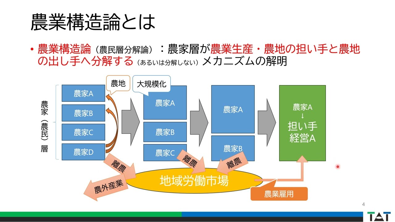 労働市場と農業 - YouTube
