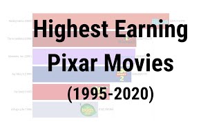 Highest Earning Pixar Movies (1995-2020)
