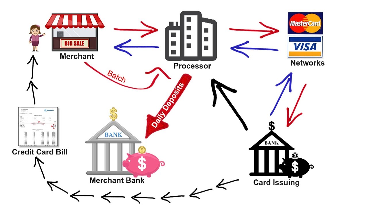 How Credit Card Processing Works Transaction Cycle 2 Pricing Models Youtube