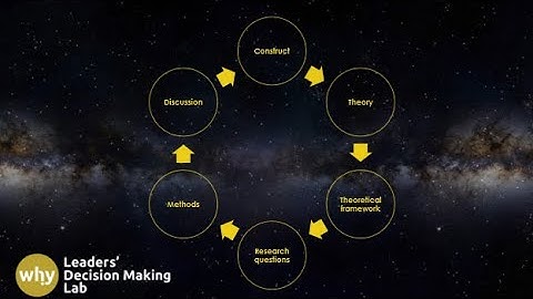 The Alignments Among Construct, Theory, Theoretical Framework, and Methods in Research