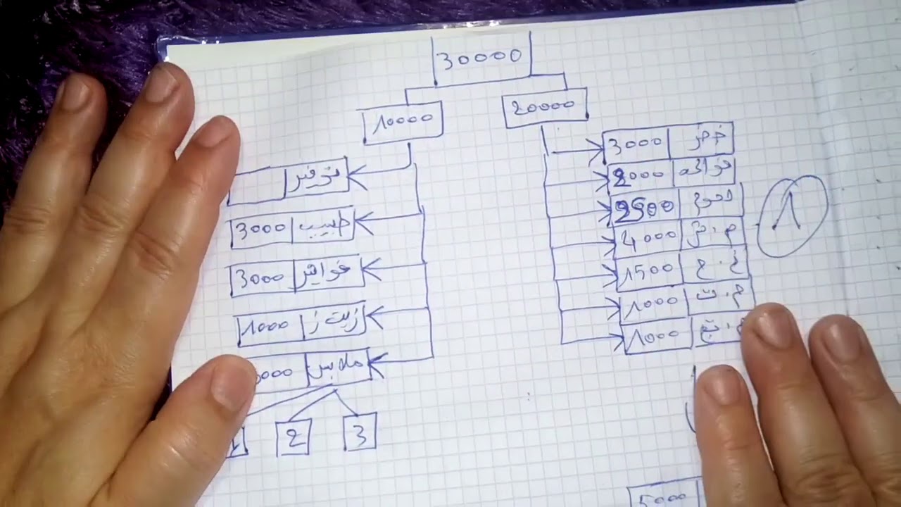 تقسيم ميزانية 30000دج كولو ووفرو بدون حرمان مع ام ندى