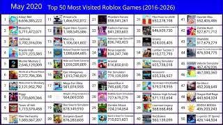 Top 50 Most Visited Roblox Games (2016-2026)