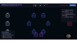 Inner World of Distributed MemCache #computing #caching #distributedsystems #scale