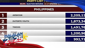 Akbayan, Duterte Youth, Tingog top party-list race in 80.51% unofficial poll count | ANC