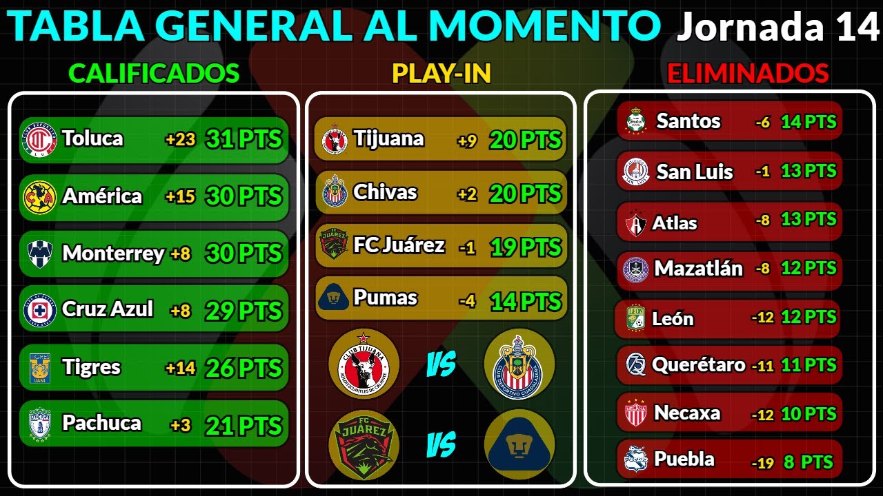 TABLA GENERAL LIGA MX 2025 | RESULTADOS HOY JORNADA 14 | LIGUILLA y ...