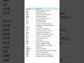 300+ Full Forms List: A to Z, General Full Form List #fullform #fullforms