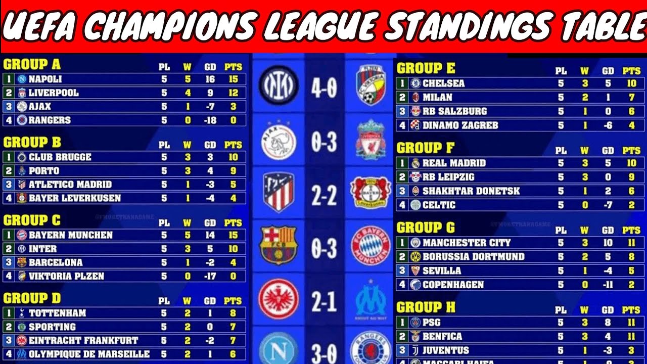 Champions League: 2022-23 Uefa group table, results & top scorers - BBC  News Pidgin