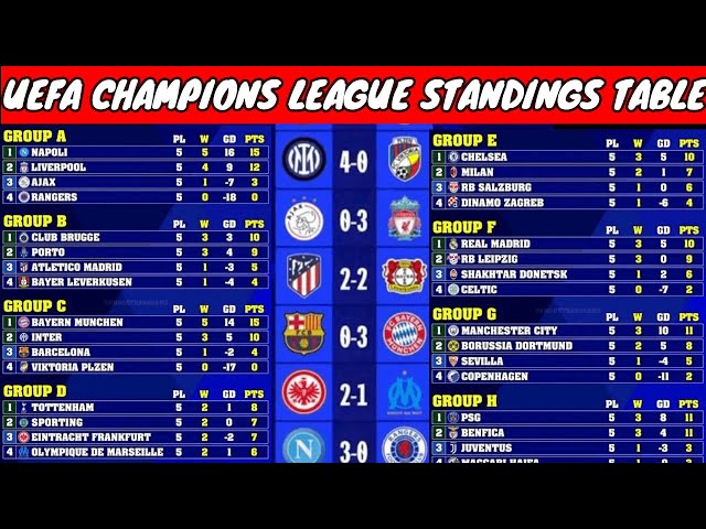 News Update - UEFA CHAMPIONS LEAGUE STANDINGS TABLE