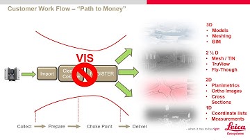 RTC360: Boosting ROI with VIS