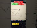 Bajaj Finance chart #shorts #finance #stockmarket