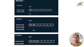 Data Structures | Introduction to Queue | SNS Institution