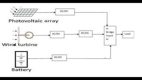 Matlab simulation on Wind Energy system | MatlabHelp.com