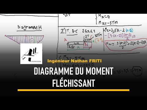 CALCUL MANUEL D’UNE POUTRE ISOSTATIQUE- Partie 2