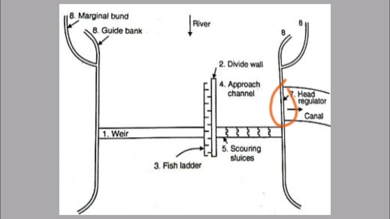 Diversion Headworks Components of diversion headworks Irrigation