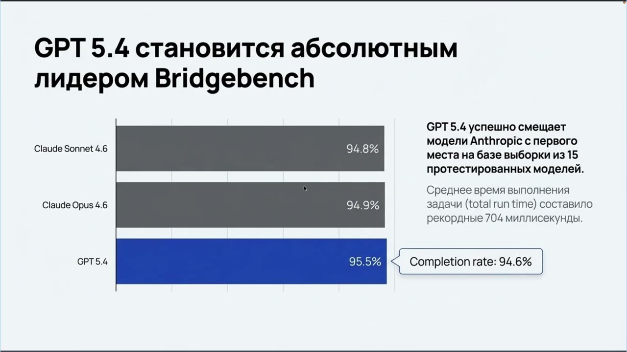 GPT-5.4 кодит сам?