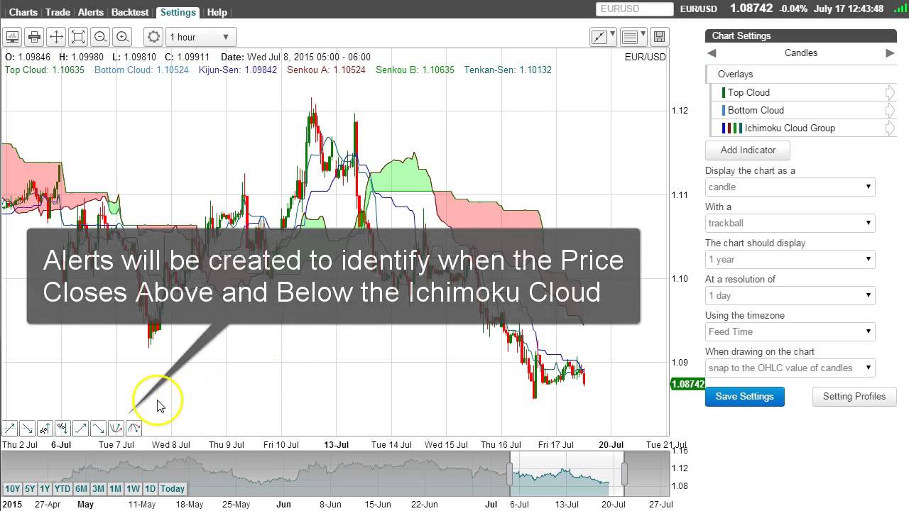 Ichimoku Cloud Breakout Alert Trading Strategy Youtube