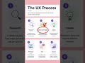 Process Of UX #ux #ui #uxdesign #uxprocess