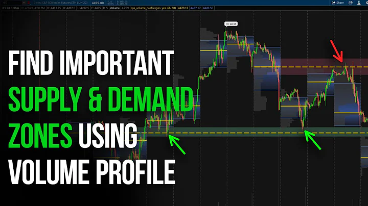 How to Find Important Supply & Demand Zones using Volume Profile - DayDayNews