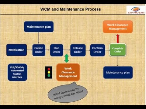 plant maintenance sap end to end | SAP PM/EAM - WCM End to End scenario