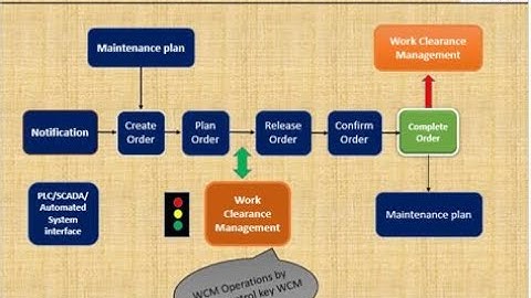 SAP PM/EAM - WCM End to End scenario