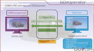 GO2cam Operator // New version V6.05 // New User Interface